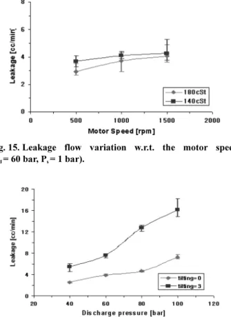 Fig. 16. Leakage flow variation w.r.t. the discharge pressure with tilting (P s = 1 bar,  ω =1,000 rpm).