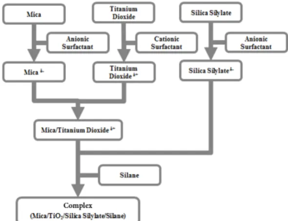 Fig.  1.  Synthesis  procedure for  Composite Mica.