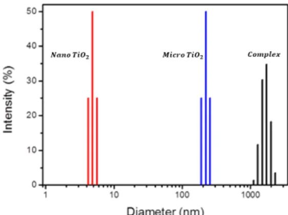 Fig.  2.  Zeta  potential  of  raw  material  and  the  material  treated  with  different  surfactants.