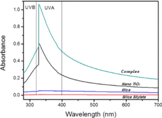 Fig.  7.  UV-VIS  spectrophotometer  analysis  of  raw  material  and  complex.