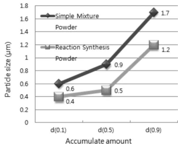 Fig. 2. Comparison of the result from EDS composition analysis for Fe-30 wt% TiC composite powders fabricated by simple mixing of (Fe, TiC) powder and reaction synthesis of (FeO, TiH 2 , C) powder.