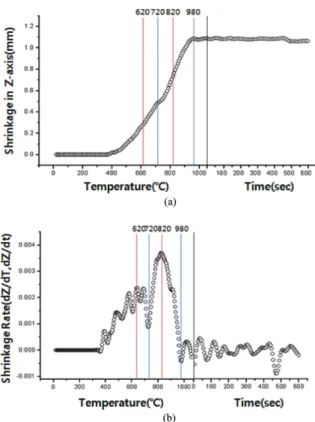 Fig. 6. FE-SEM images of Fe-30 wt% TiC composite powder compacts fabricated by simple mixing of (Fe, TiC) powder and spark-plasma sintering at (a) 720 o C (68.8% RD), (b) 980 o C (85.7% RD) and (c) 1070 o C (91.6% RD).