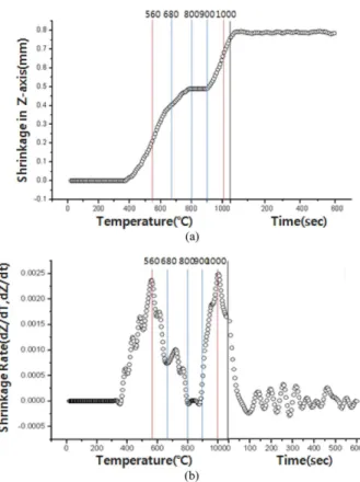 Fig. 8. Change of vacuum with temperature during spark- spark-plasma sintering of SPS process for Fe-30 wt% TiC composite powder fabricated by simple mixing of (Fe, TiC) powder.