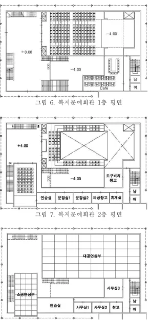 그림 6. 복지문예회관 1층 평면 그림 7. 복지문예회관 2층 평면 그림 8. 복지문예회관 3층 평면 5. 결론 본 연구는 충남 홍성군의 소도시인 광천읍 원도심에 건립예정 인 광천문예회관의 합리적 계획안을 도출하기 위해 복지문예회관 의 문헌조사 및 실태조사 그리고 입지적정성 분석을 실시하였다