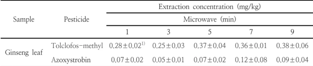 Table  2.  Residue  amounts  of  tolclofos-methyl  and  azoxystrobin  after  microwave  extraction3