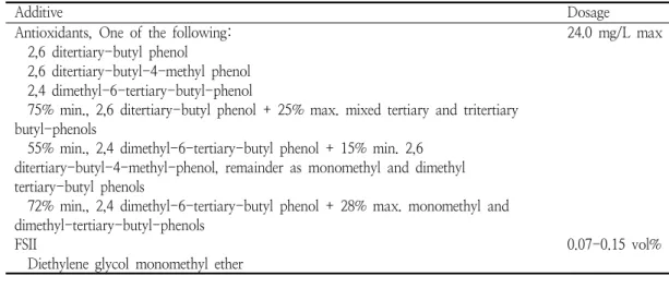 Table  1.  Detailed  information  of  additives  for  AVTUR