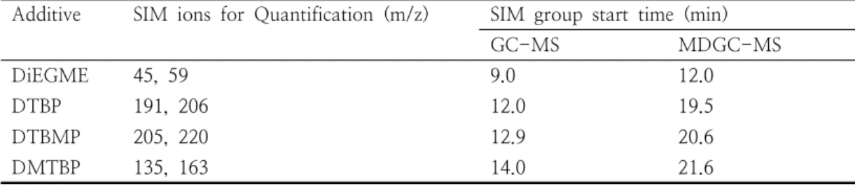 Table  4.  SIM  group  of  targeted  compounds  and  start  time  in  GC-MS  and  MDGC-MS