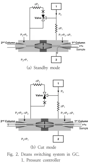 Fig.  2.  Deans  switching  system  in  GC.