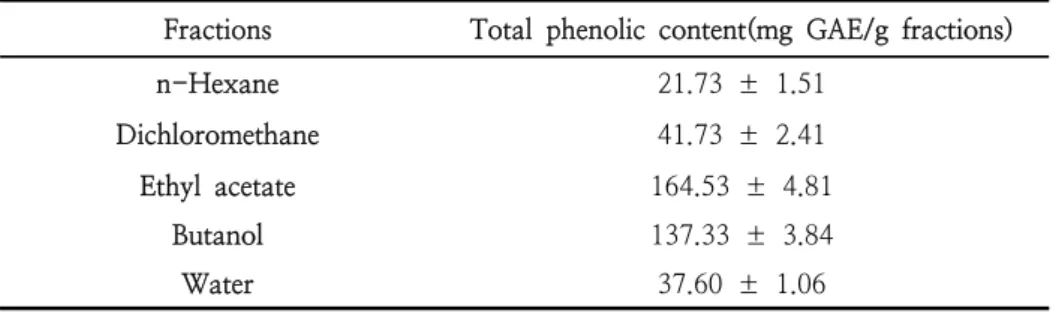 Table  1.  Total  phenolic  content  of  solvent  fractions  from  Raphiolepis  indica3.2