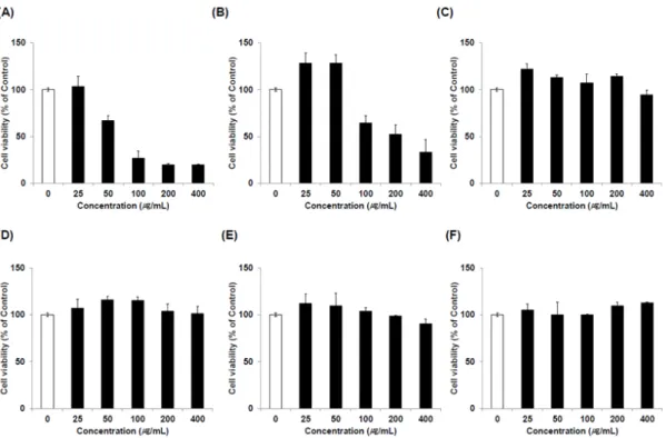 Fig.  2.  Cell  viability  on  Huh7  cells. 