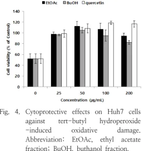 Fig.  4.  Cytoprotective  effects  on  Huh7  cells  against  tert-butyl  hydroperoxide  -induced  oxidative  damage