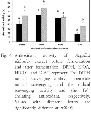 Fig. 4. Antioxidant  activity  of  Angelica  dahurica   extract  before  fermentation  and  after  fermentation