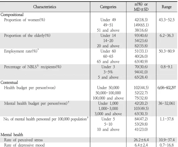 Table  1.  Community  Characteristics  and  Mental  Health