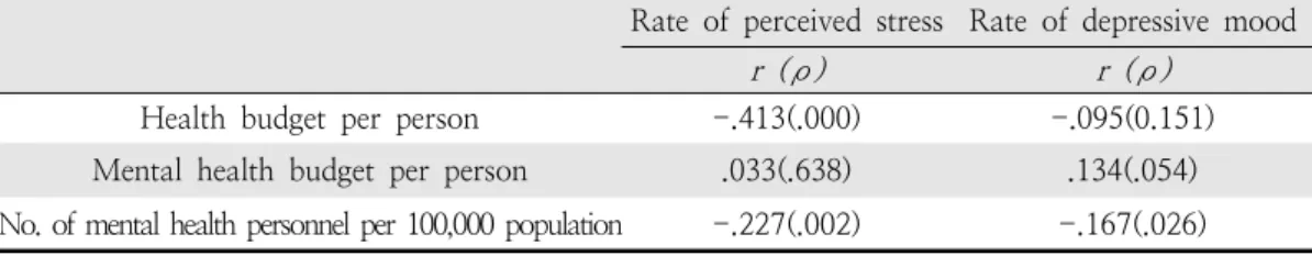 Table  4.  Impact  of  Community  Contextual  Characteristics  on  Rate  of  Perceived  Stress