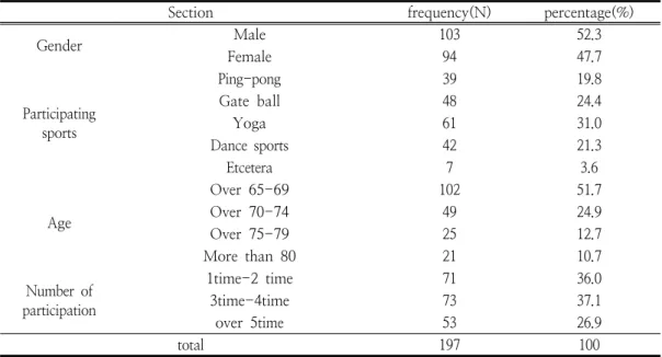 Table  1.  The  surveyed  those  characteristics