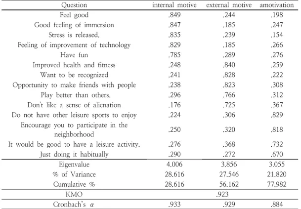 Table  2.  Exploratory  factor  analysis  of  participation  motivation