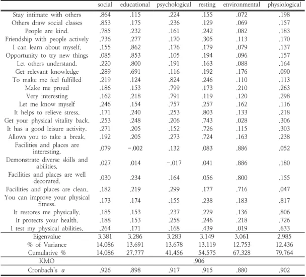 Table  4.  Exploratory  factor  analysis  of  leisure  satisfaction