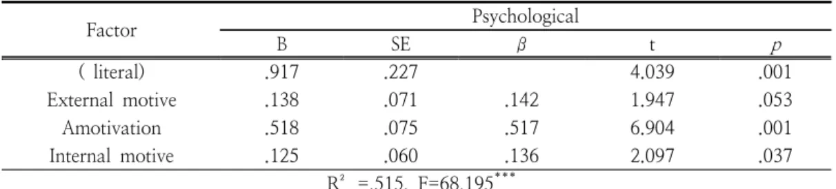 Table  5.  Participation  motivation  and  psychological  multiple  regression  analysis Factor Psychological B SE β t p (  literal) .917 .227 4.039 .001 External  motive .138 .071 .142 1.947 .053 Amotivation .518 .075 .517 6.904 .001 Internal  motive .125