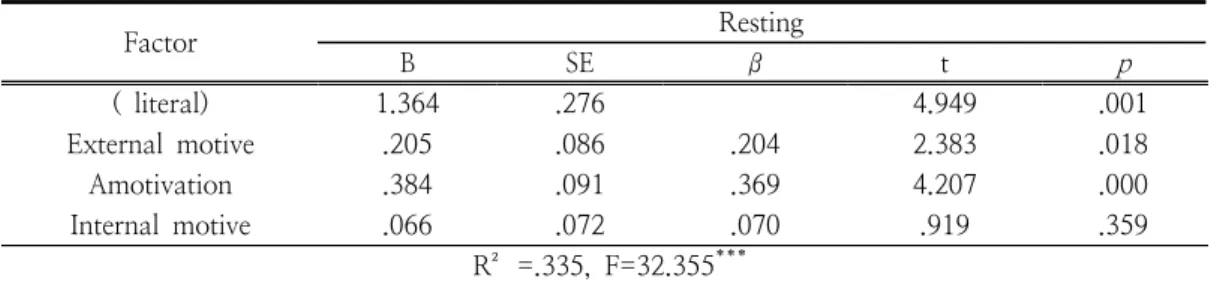 Table  8.  Participation  motivation  and  resting  multiple  regression  analysis Factor Resting B SE β t p (  literal) 1.364 .276 4.949 .001 External  motive .205 .086 .204 2.383 .018 Amotivation .384 .091 .369 4.207 .000 Internal  motive .066 .072 .070 