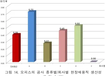 그림 14. 오피스의 공사 종류별/회사별 현장채용직 생산성 (P-값: 0.160) 2) 주상복합 건물 주상복합 건물 현장의 현장채용직 생산성은 <그림 15> 와 같이, 전체평균 0.57(억원/인 월)로 분석되었으며, 회사별 로 구분한 생산성은 다음과 같다