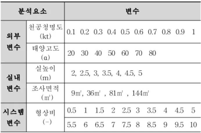 표 2 천공상태별 태양고도에 따른 외부조도 태양 고도 천공상태 (kt)청천공 (kt>0.6) 부분담천공 (0.2<kt≤0.6) 담천공 (kt≤0.2) 20 41144 21858 6429 30 60148 31954 9398 40 77325 41079 12082 50 92152 48956 14399 60 104179 58601 16278 70 113041 60053 17663 80 118468 62936 18511 4.1.2 실 면적 본 예측모델에