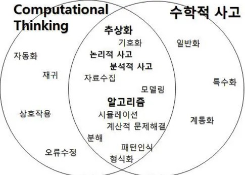 [그림 Ⅱ-6] Computational Thinking과 수학적 사고