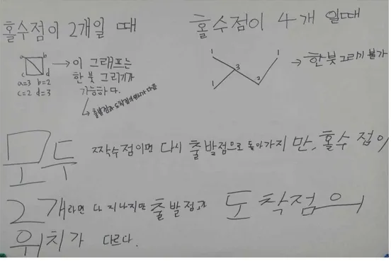 [그림 Ⅳ-31] 1모둠의 문제해결 아이디어(자료번호6-탐구문제4) 2모둠은 홀수점이 2개만 있는 다양한 그래프를 찾으려고 하였다. 그리고 1모 둠과 유사하게 ‘두 개의 점이 홀수점이 있는 경우에는 한 홀수점에서 출발하여 다른 홀수점에서 끝난다.’라는 성질을 찾아냈다