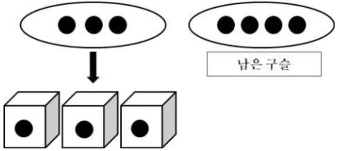 [그림 Ⅳ-17] 서로 같은 구슬 7개를 3개의 상자에 넣는 방법 이제 남은 구슬 4개를 3개의 상자에 넣어주면 되는데, 1개, 2개, 3개의 상자에 넣는 세 가지 경우가 있다