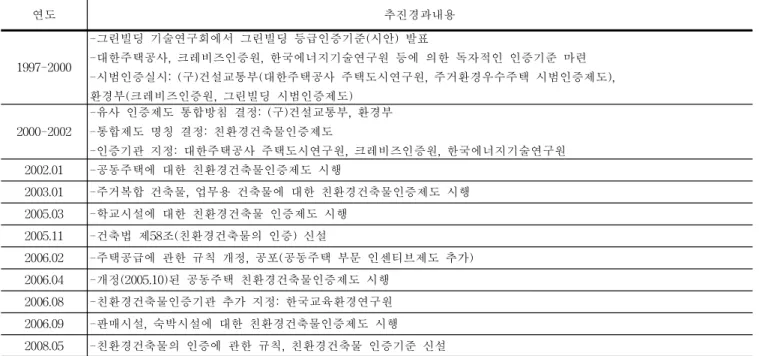 표 1. 친환경건축물 인증제도의 추진경과 1) 연도 추진경과내용 1997-2000 -그린빌딩 기술연구회에서 그린빌딩 등급인증기준(시안) 발표 -대한주택공사, 크레비즈인증원, 한국에너지기술연구원 등에 의한 독자적인 인증기준 마련 -시범인증실시: (구)건설교통부(대한주택공사 주택도시연구원, 주거환경우수주택 시범인증제도), 환경부(크레비즈인증원, 그린빌딩 시범인증제도) 2000-2002 -유사 인증제도 통합방침 결정: (구)건설교통부, 환경부-통합제도 명칭 결