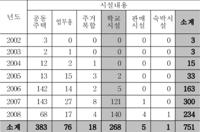 표 3. 년도별 친환경건축물 인증실적 현황 5) (2008년 현재) 년도 시설내용 공동 주택 업무용 주거복합 학교시설 판매시설 숙박시설 소계 2002 3 0 0 0 0 0 3 2003 2 1 0 0 0 0 3 2004 12 2 1 0 0 0 15 2005 13 15 3 2 0 0 33 2006 142 14 2 5 0 0 163 2007 143 27 8 121 1 0 300 2008 68 17 4 140 4 1 234 소계 383 76 18 268 5 1 
