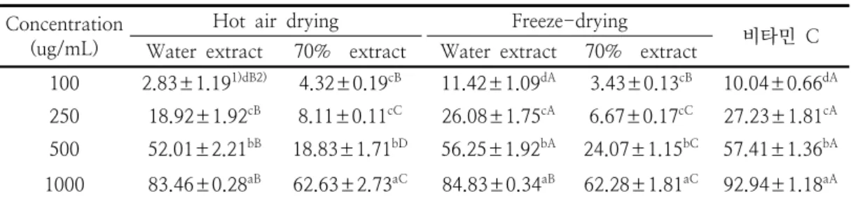 Table  2.  DPPH  radical  scavenging  of  different  solvent  extracts  from  Stachys  sieboldii   Miq
