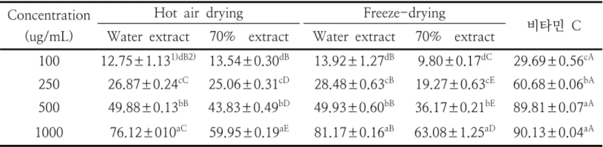 Fig.  1.  Effects  of  water  extracts  from  Stachys  sieboldii   Miq.  according  to  hot  air  drying  methods  against  H 2 O 2 -induced  cell  death  in  SH-SY5Y  cell  system.