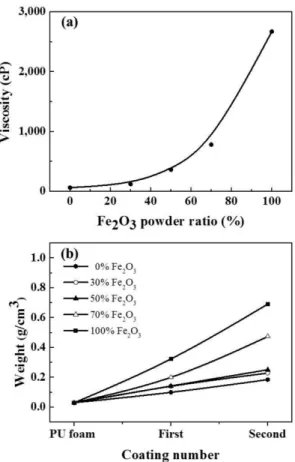 Fig. 3. X-ray diffraction patterns of (a) raw Fe powder, (b) raw Fe 2 O 3  powder, and (c) Fe foam obtained by reduction and sintering process.
