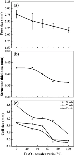 Fig. 5. Pore structure analysis of Fe foam fabricated by slurry coating process; (a) pore size, (b) strut thickness and (c) cell size.