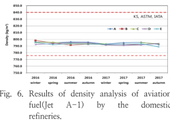Fig. 5. Results  of  flash  point  analysis  of  aviation  fuel(Jet  A-1)  according  to  the  domestic  refineries