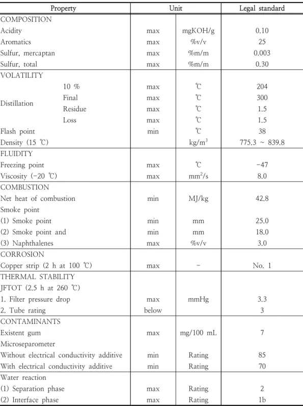 Table  1.  Quality  specification  of  aviation  fuel(Jet  A-1)  in  Korea  Standard(KS  M  2608)