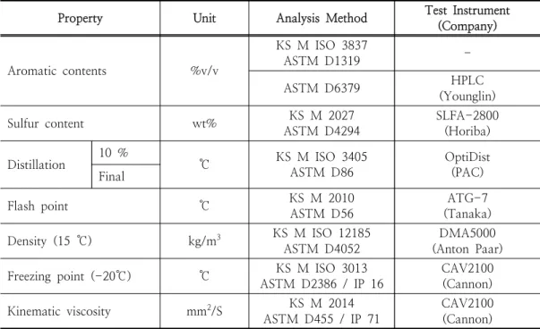 Table  2.  Test  methods  and  equipment  criteria  for  analyzing  the  aviation  fuel(Jet  A-1) Property Unit Analysis  Method Test  Instrument