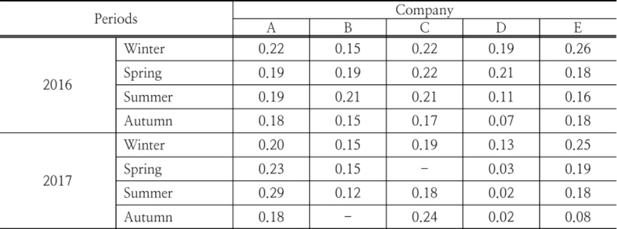 Table  4.  Results  of  sulfur  contents  analysis  in  aviation  fuel(Jet  A-1)  by  domestic  refineries