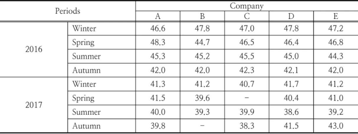 Table  7.  Results  of  the  flash  point  analysis  in  aviation  fuel(Jet  A-1)  by  domestic  refineries