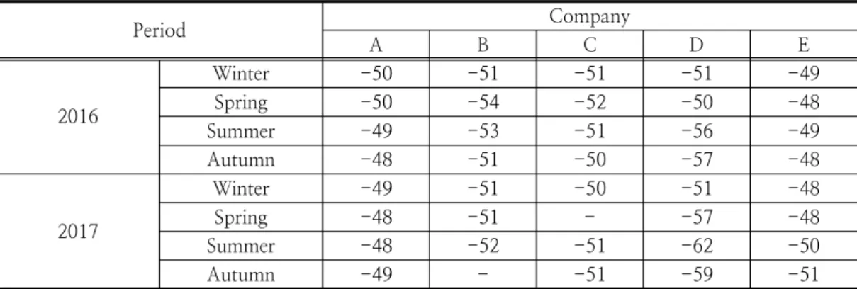 Table  9.  Results  of  the  freezing  point  analysis  in  aviation  fuel(Jet  A-1)  by  domestic  refineries