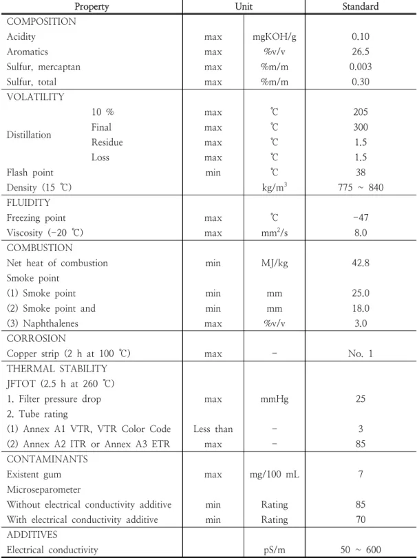 Table  10.  Quality  specification  of  aviation  fuel(Jet  A-1)  in  ASTM(D1655)