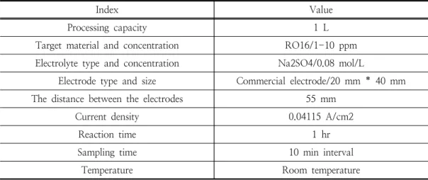 Fig.  ３.  Schematic  diagram  of  electro-chemical  reactor. 2.2. 소재의 물성 분석    제조한  전극소재는  FESEM  (Scinco社, JSM-6500F)  분석을  통해  형성된  Pd  grain의  분포  형태  및  크기를  확인하였다.3