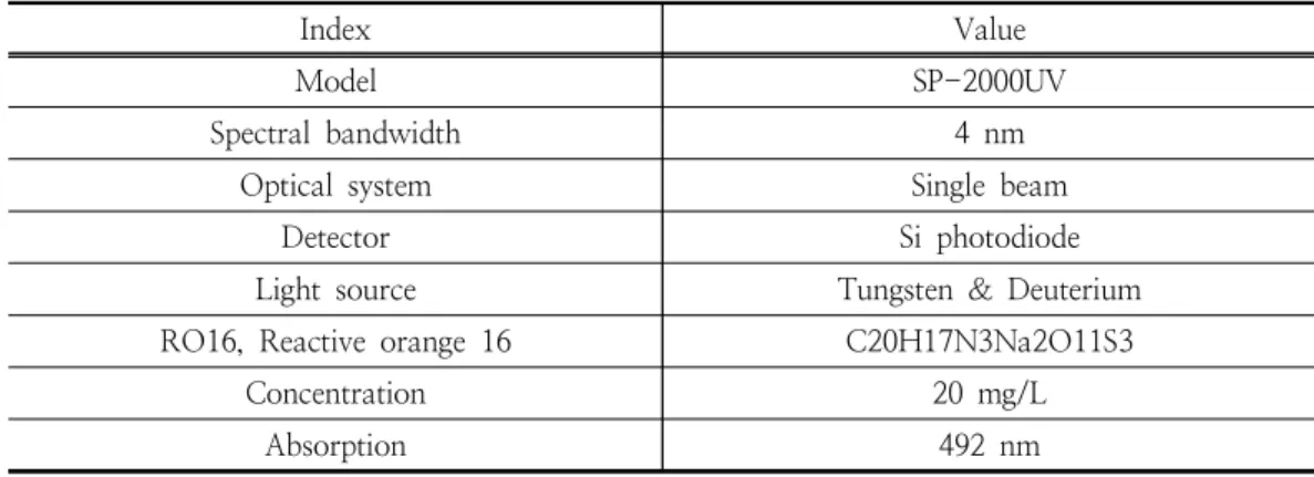 Table  4.  RO16  UV  absorption  analysis  conditions