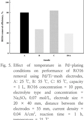 Fig. 5. Effect  of  temperature  in  Pd-plating  conditions  on  performance  of  RO16  removal  using  Pd/Ti-mesh  electrodes,  A:  25  ℃,  B:  55  ℃,  C:  85  ℃,  capacity 