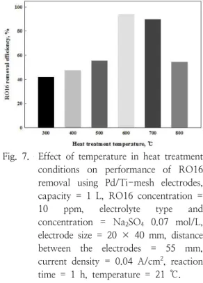 Table 7. IC/ICP  result  of  electrolyzed  RO16  wastewater  using  Pd/Ti-mesh  electrode  in  various  heat  treatment  temperature  conditions Temperature Pd 300 0.0931 400 0.1427 500 0.1114 600 0.1373 700 0.4237 800 0.5358     해당  전극들을  이용하여  RO16  제거성능