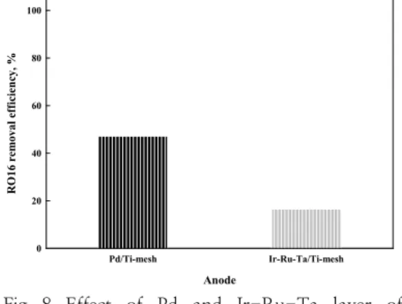 Fig. 10. Longevity  test  of  Pd/Ir-Ru-Ta/Ti  anode,  capacity  =  1  L,  RO16  concentration  =  10  ppm,  electrolyte  type  and  concentration  =  Na 2 SO 4   0.07  mol/L,  electrode  size  =  20  ×  40  mm,  distance  between  the  electrodes  =  55  m
