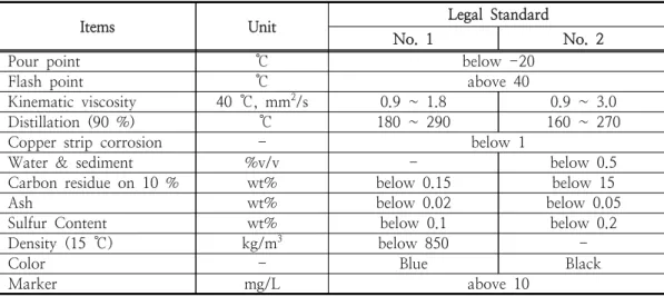 Table  3.  Quality  specification  of  by-product  fuel  oil  in  Korea