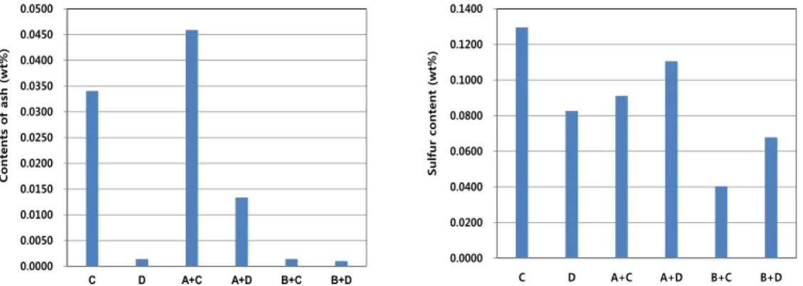 Fig.  2.  Results  of  ash  and  sulfur  content  analysis  for  comparing  the  refined  fuel  oil(Reduced  pressure)  with  the  refined  fuel  oil-mixed  the  by-product  fuel  oil(No.2).