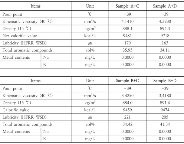Table  8.  Results  of  additional  physical/chemical  analysis  in  refined  fuel  oil(Reduced  pressure)  mixed  with  the  by-product  fuel  oil(No.2)