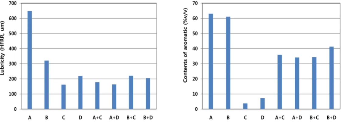 Fig.  6.  Results  of  lubricity  and  aromatic  content  analysis  for  comparing  the  refined  fuel  oil(Reduced  pressure)  with  the  refined  fuel  oil-mixed  the  by-product  fuel  oil(No2).